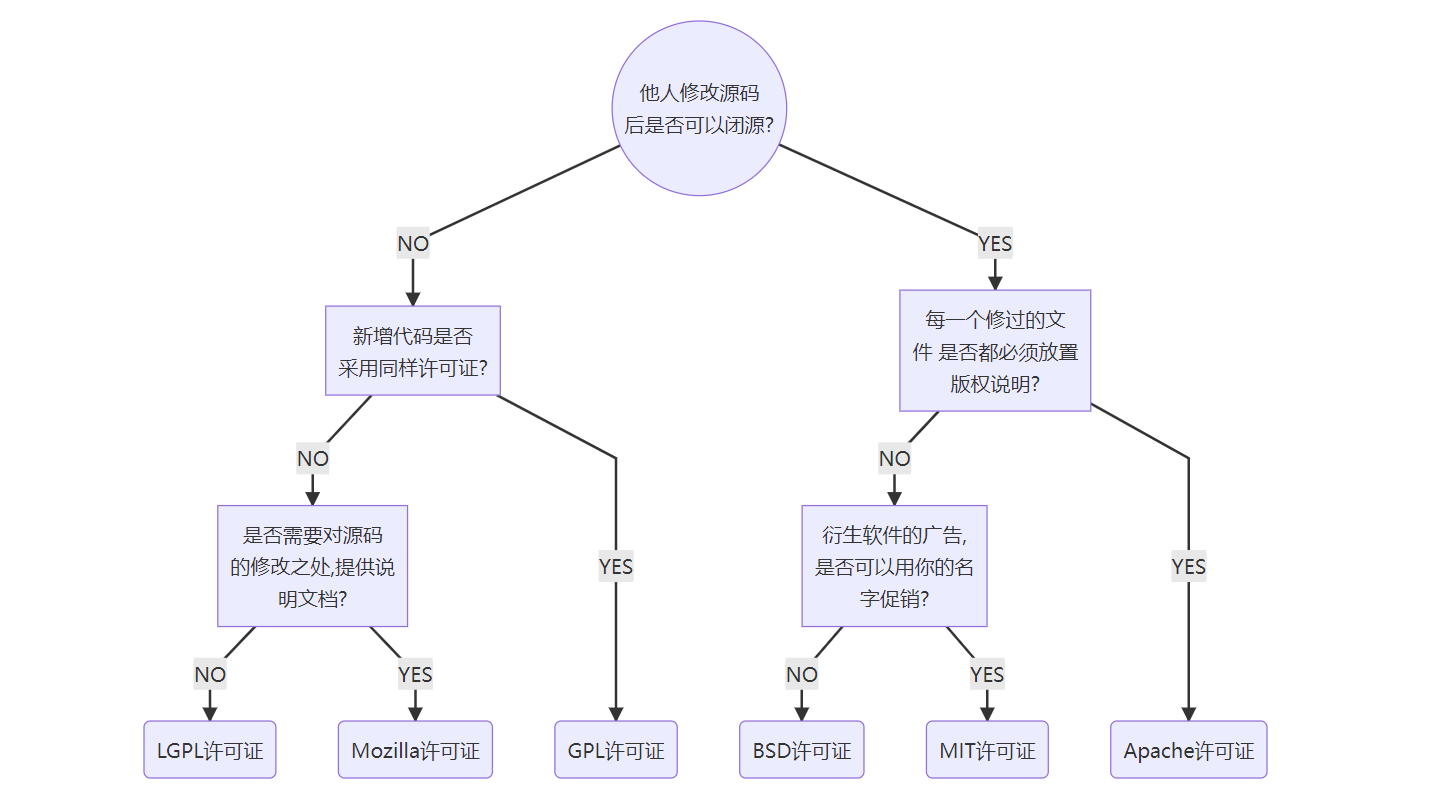 开源许可证的种类