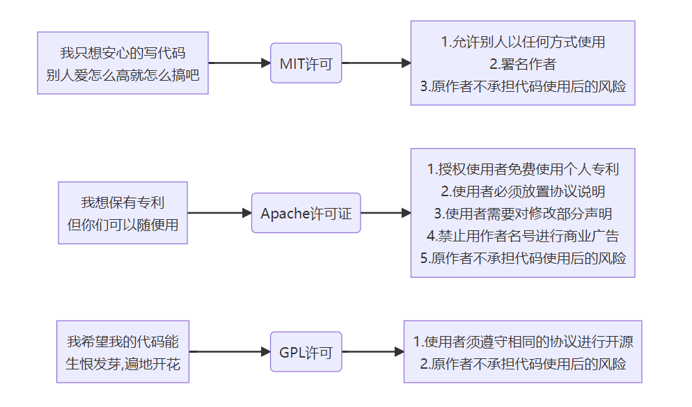 开源许可证严格程度